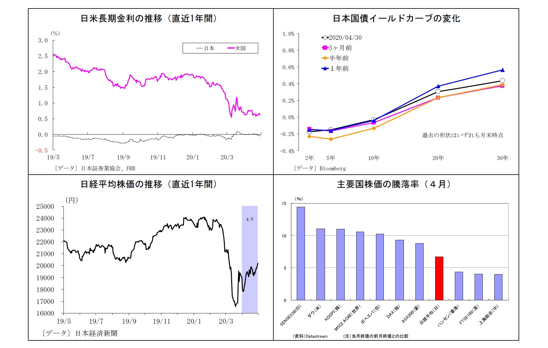 日米長期金利の推移（直近1年間）/日本国債イールドカーブの変化/日経平均株価の推移（直近1年間）/主要国株価の騰落率（４月）