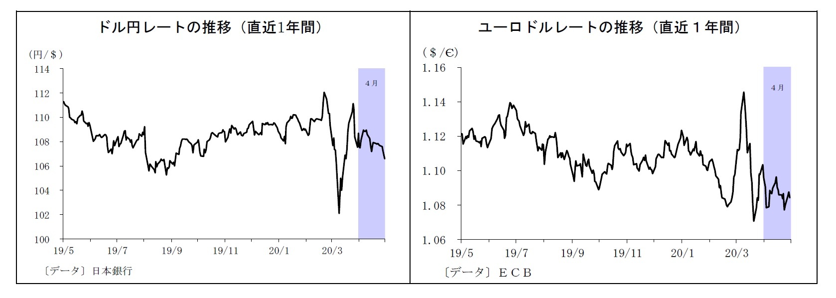ドル円レートの推移（直近1年間）/ユーロドルレートの推移（直近１年間）