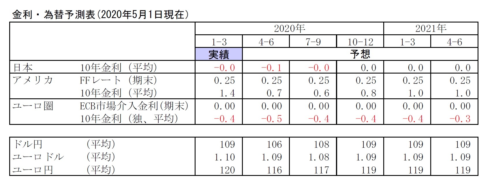 金利・為替予測表(2020年5月1日現在）