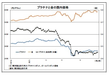 プラチナと金の国内価格