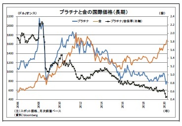 プラチナと金の国際価格（長期）