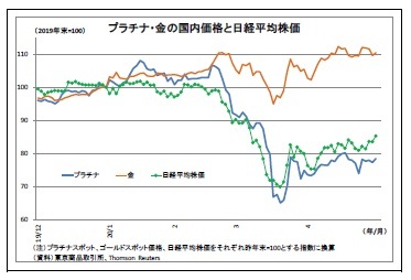 プラチナ・金の国内価格と日経平均株価