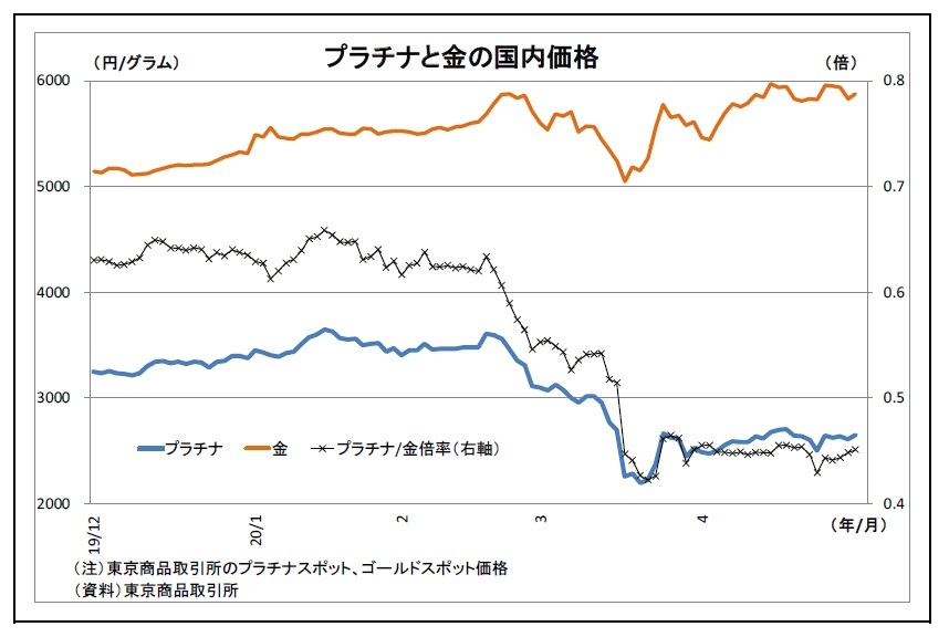 価格 金 チャート の 金/米ドルチャート