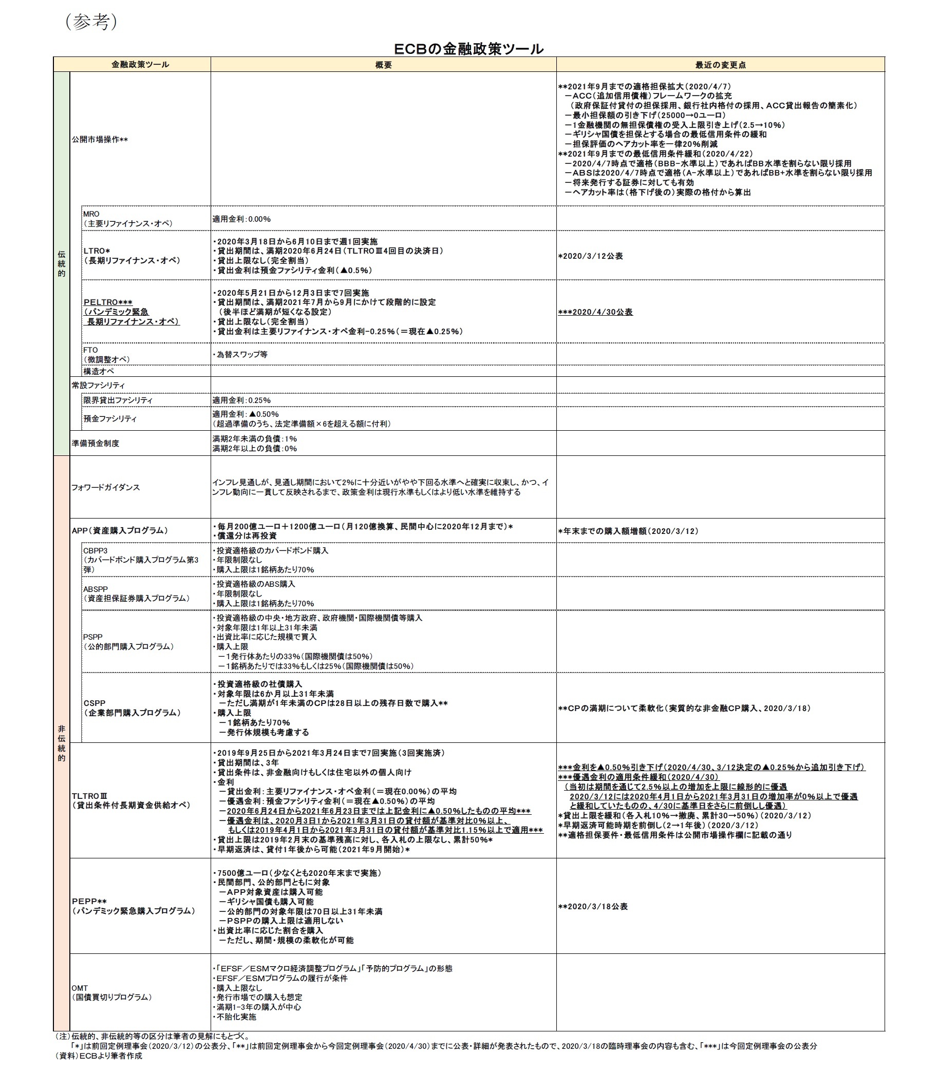 ECBの金融政策ツール