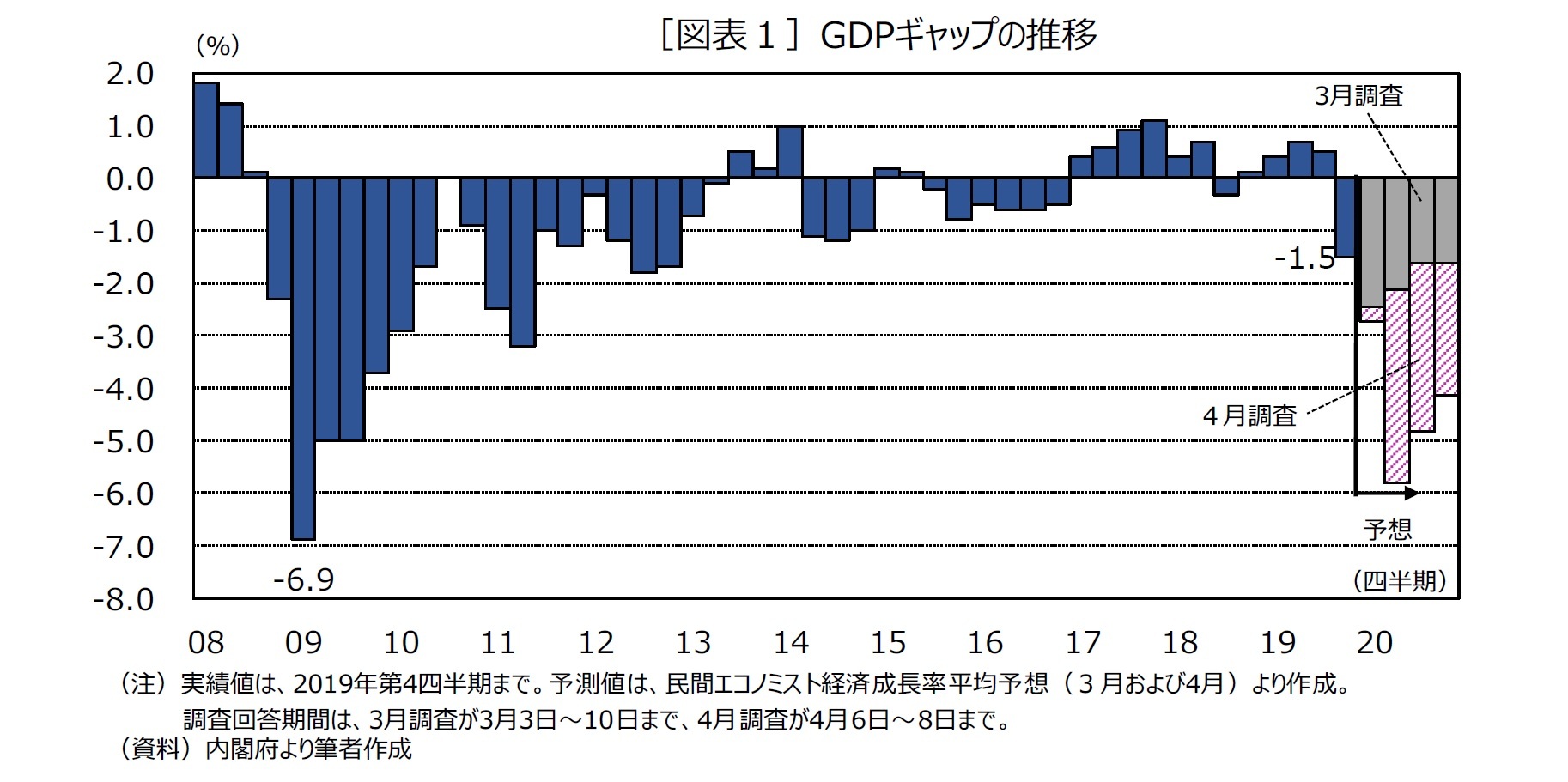 ［図表１］GDPギャップの推移