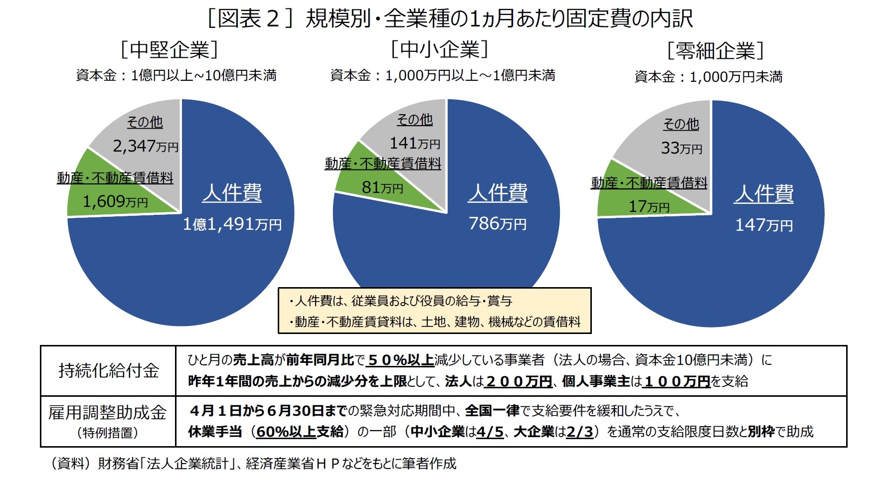 ［図表２］規模別・全業種の1ヵ月あたり固定費の内訳