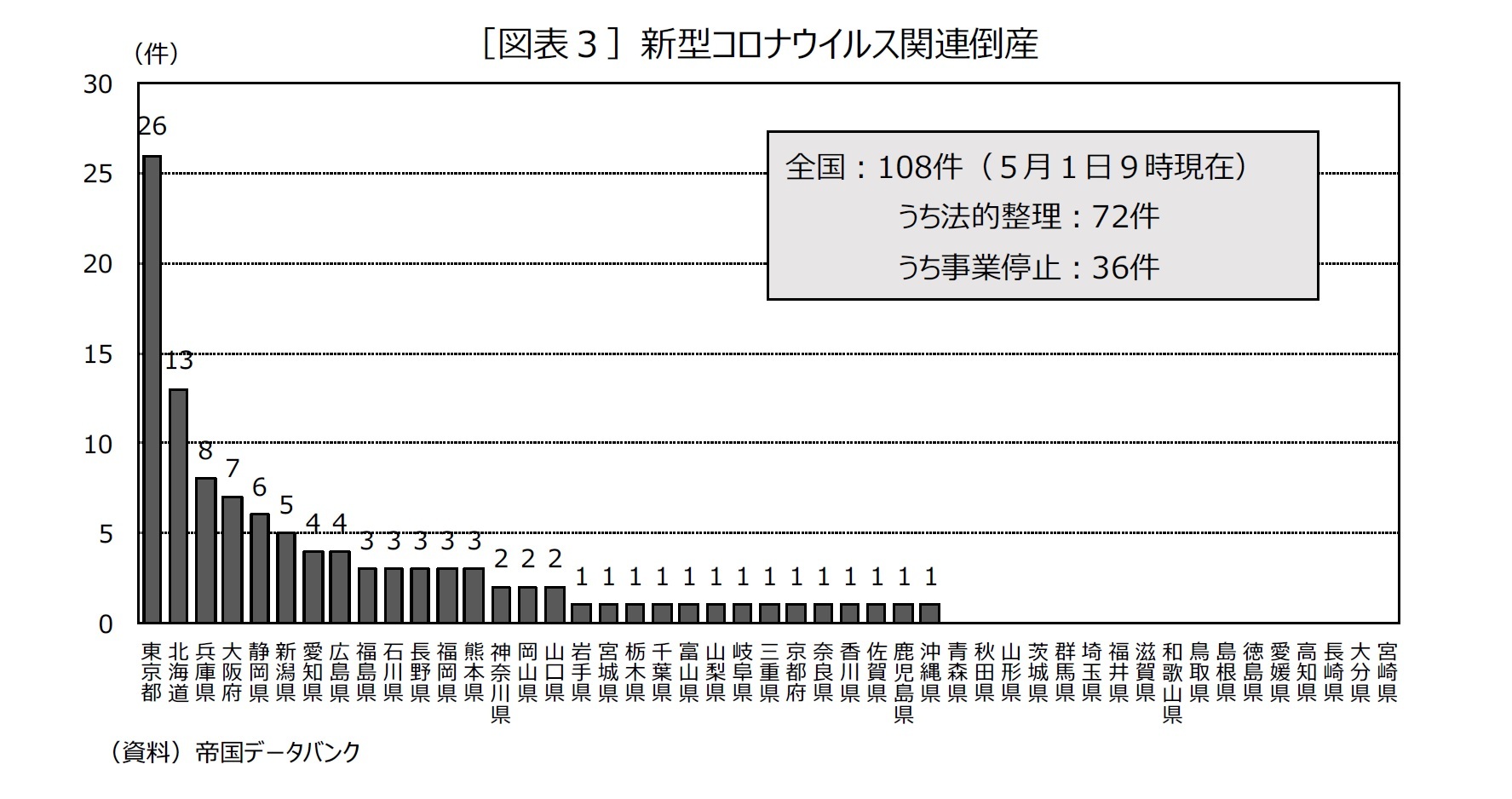 ［図表３］新型コロナウイルス関連倒産