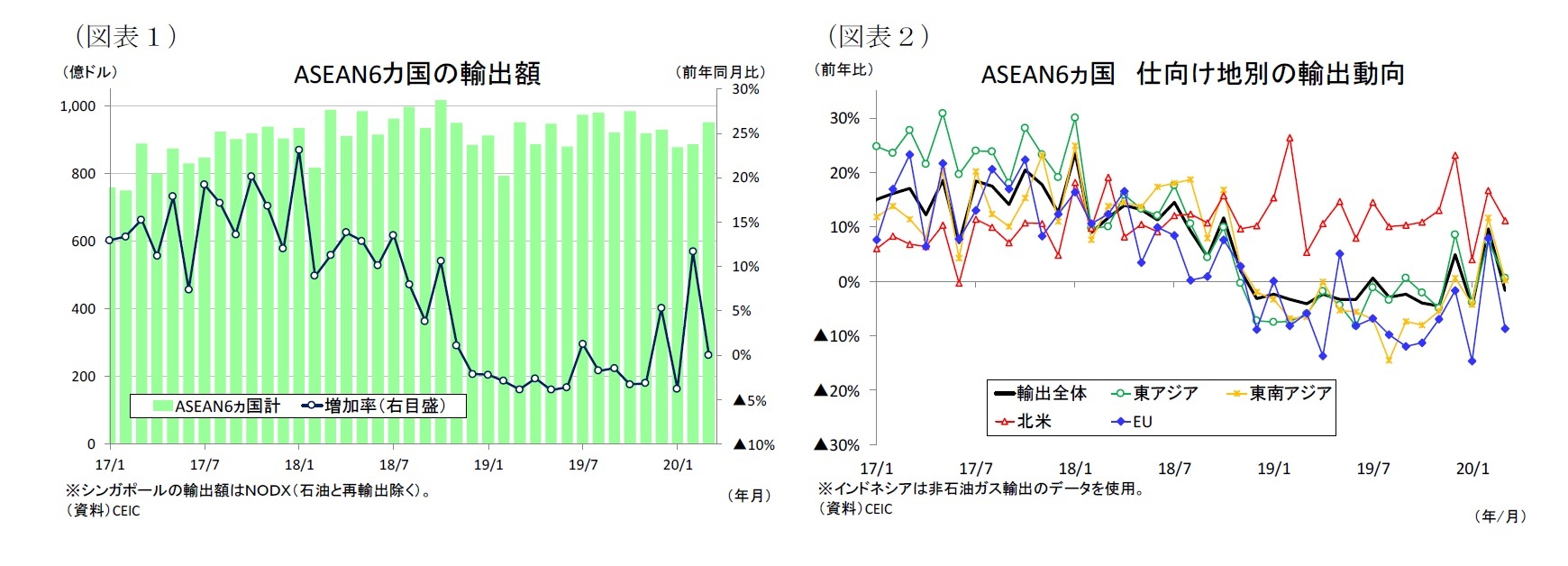 （図表１）ASEAN6カ国の輸出額/（図表２）ASEAN6ヵ国仕向け地別の輸出動向