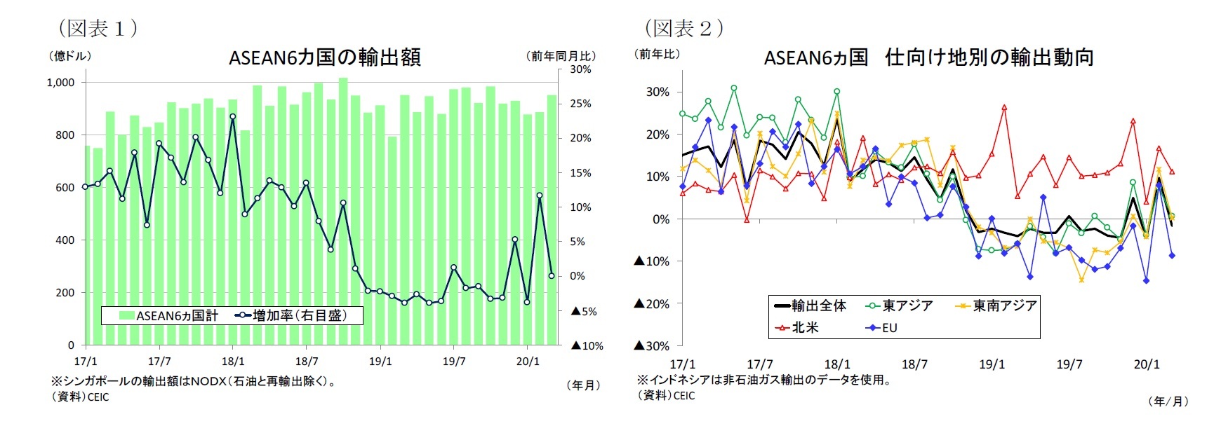 (図表1)ASEAN6カ国の輸出額/(図表2)ASEAN6ヵ国仕向け地別の輸出動向