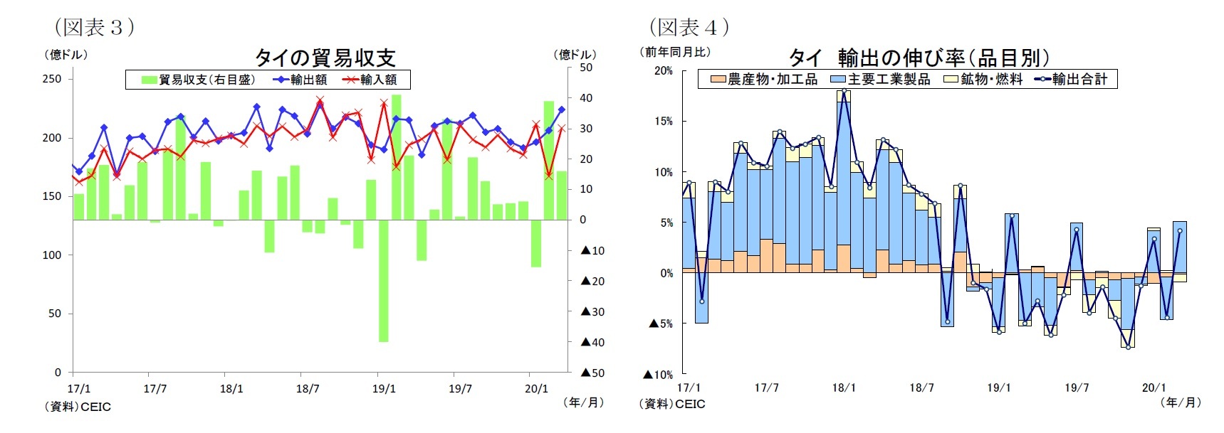 （図表３）タイの貿易収支/（図表４）タイ輸出の伸び率（品目別）