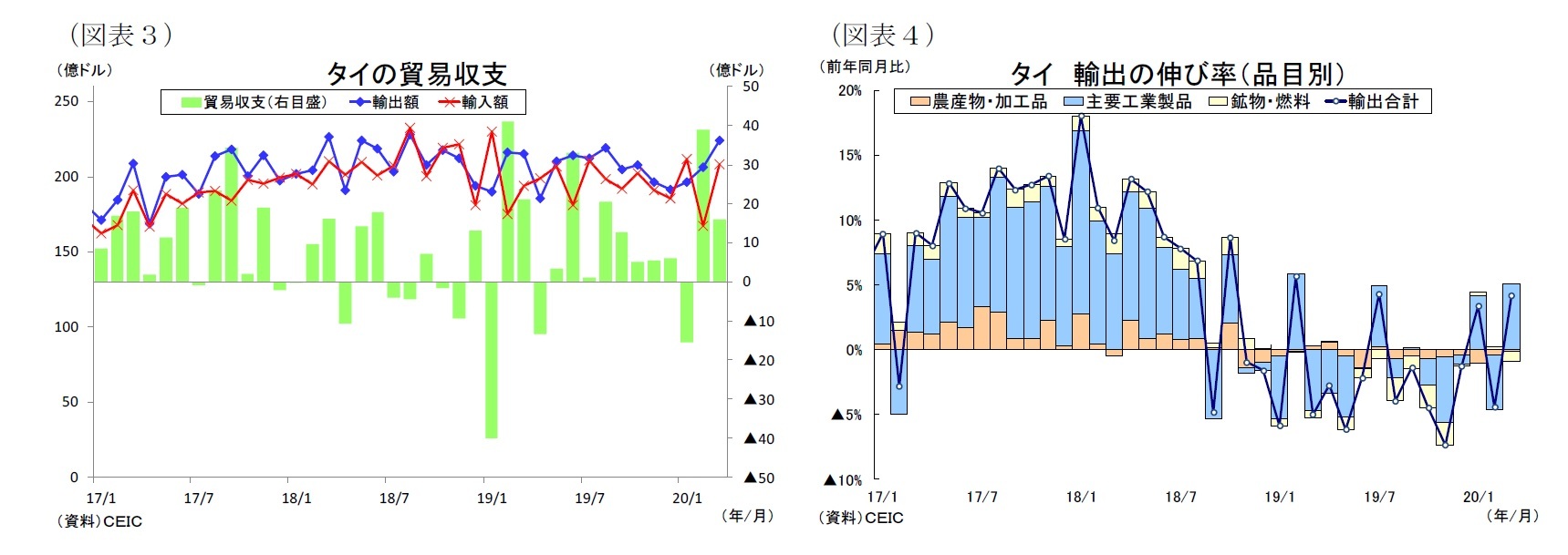 (図表3)タイの貿易収支/(図表4)タイ輸出の伸び率(品目別)