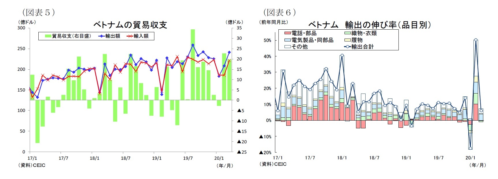 (図表5)ベトナムの貿易収支/(図表6)ベトナム輸出の伸び率(品目別)