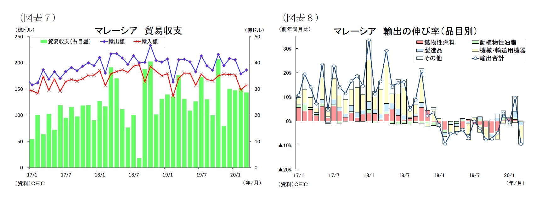 (図表7)マレーシア貿易収支/(図表8)マレーシア輸出の伸び率(品目別)
