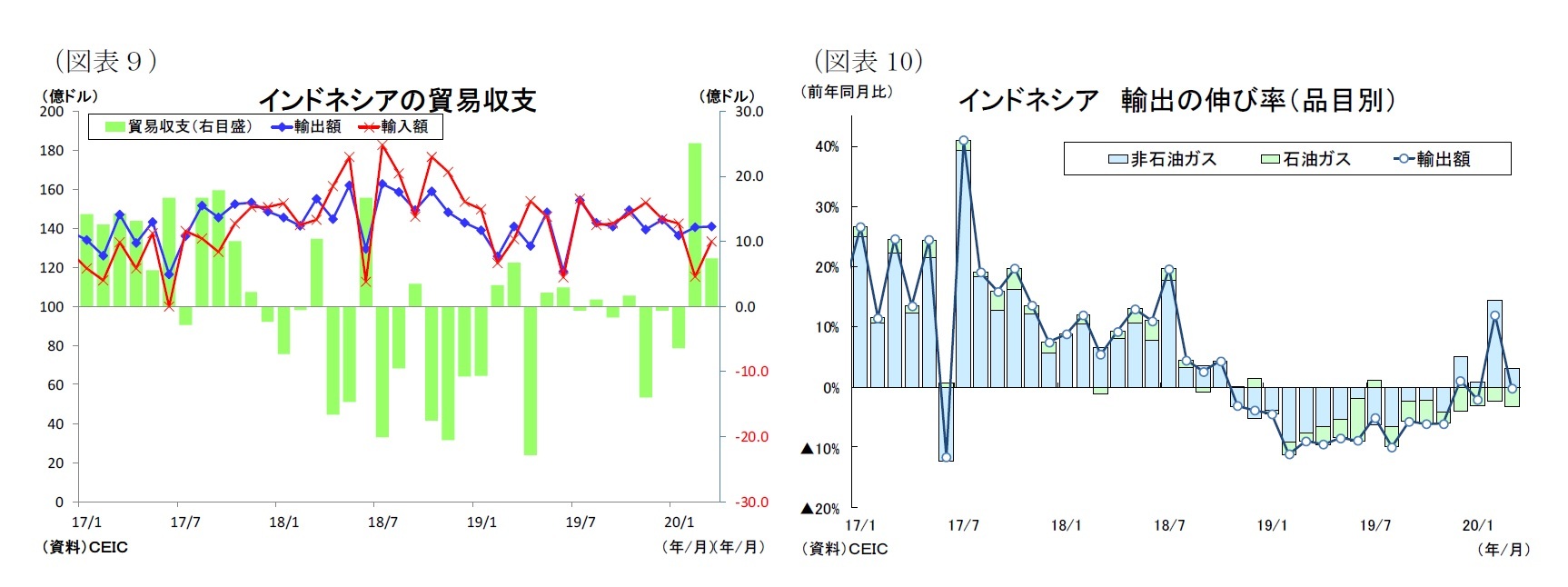 （図表９）インドネシアの貿易収支/（図表10）インドネシア輸出の伸び率（品目別）