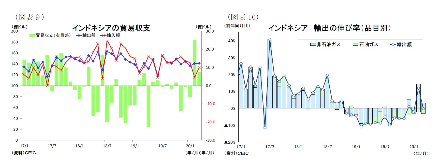 (図表9)インドネシアの貿易収支/(図表10)インドネシア輸出の伸び率(品目別)
