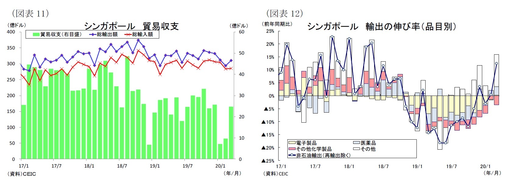 (図表11)シンガポール貿易収支/(図表12)シンガポール輸出の伸び率(品目別)