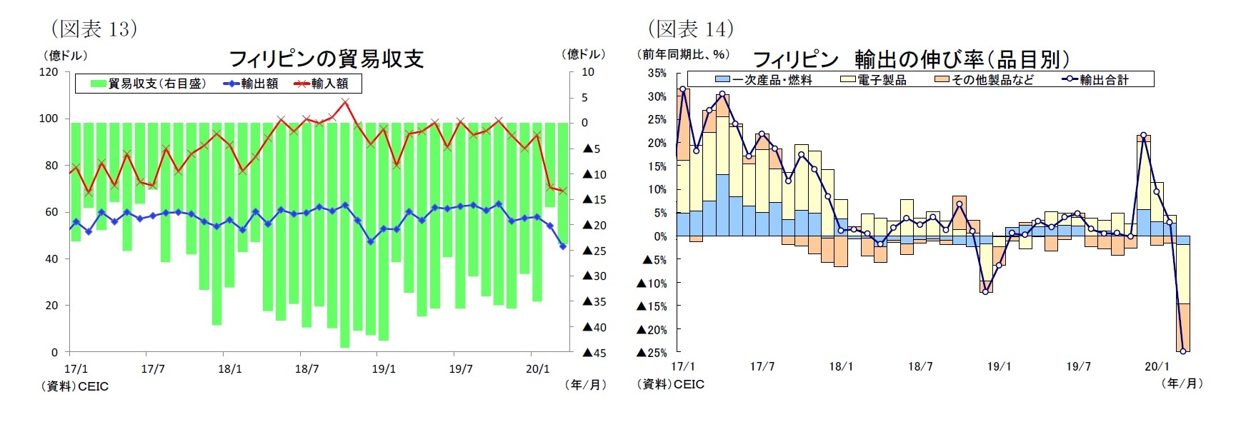 (図表13)フィリピンの貿易収支/(図表14)フィリピン 輸出の伸び率(品目別)