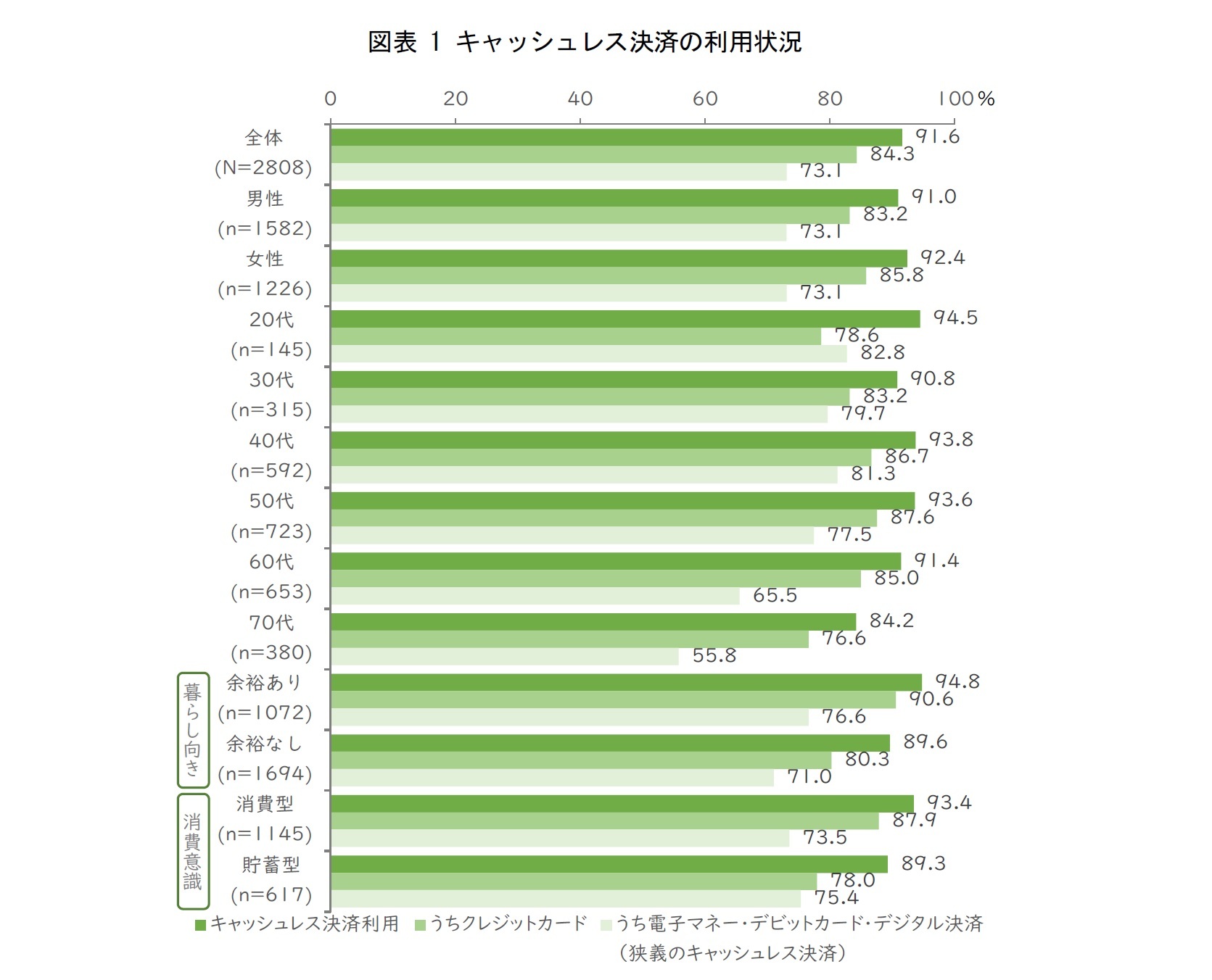 図表 1 キャッシュレス決済の利用状況