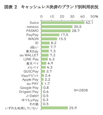 図表 2　キャッシュレス決済のブランド別利用状況