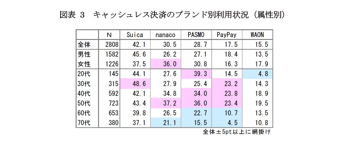 図表 3　キャッシュレス決済のブランド別利用状況（属性別）