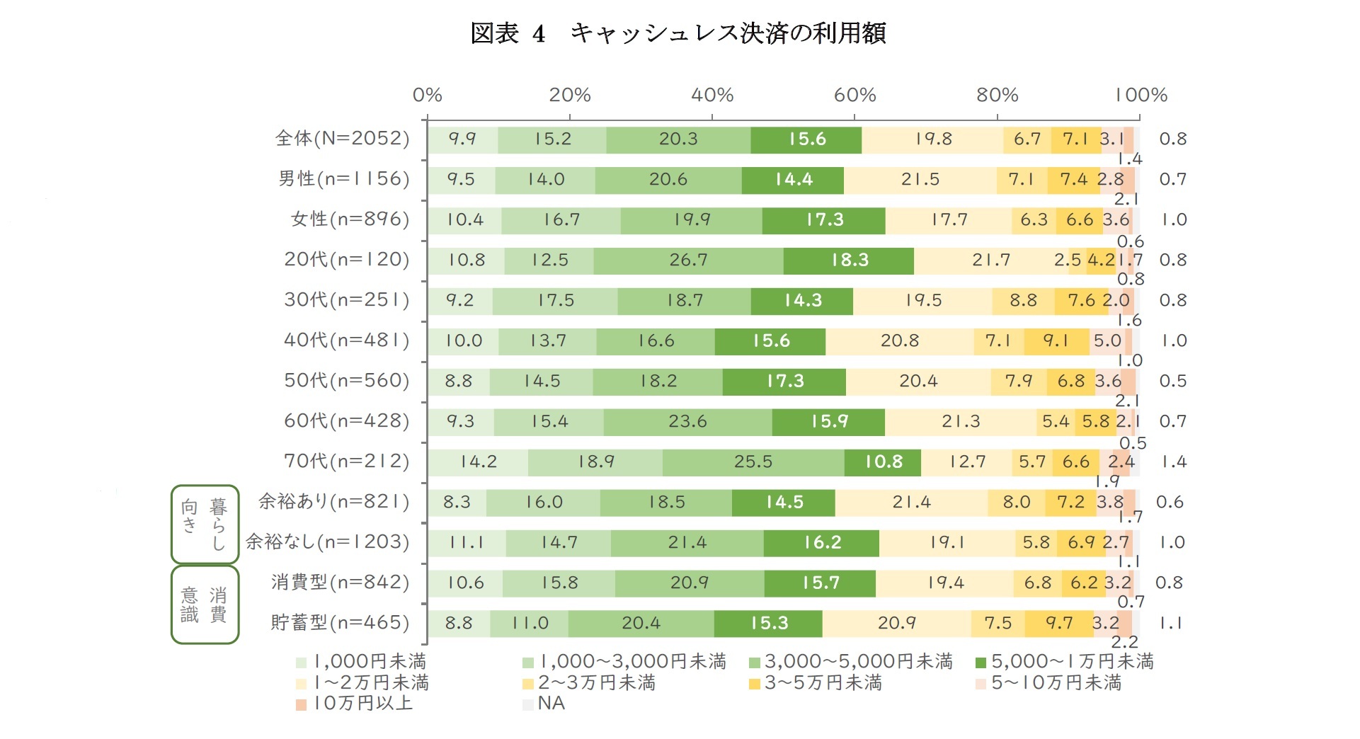 図表 4　キャッシュレス決済の利用額