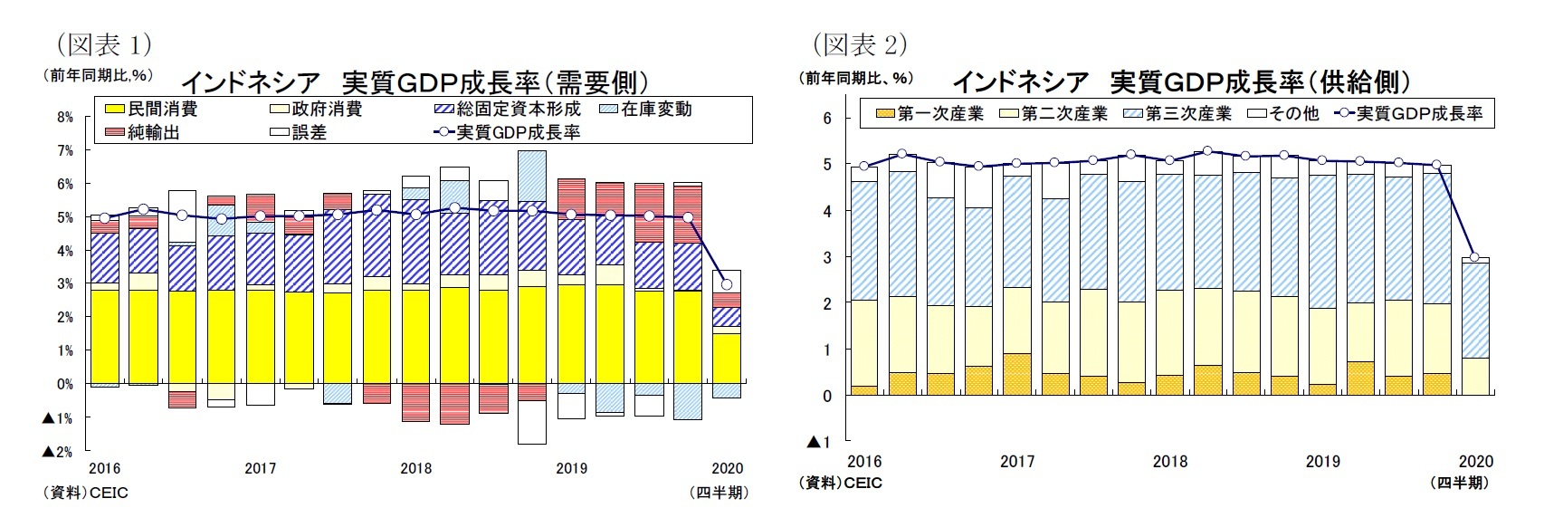 （図表1）インドネシア実質ＧＤＰ成長率（需要側）/（図表2）インドネシア 実質ＧＤＰ成長率（供給側）