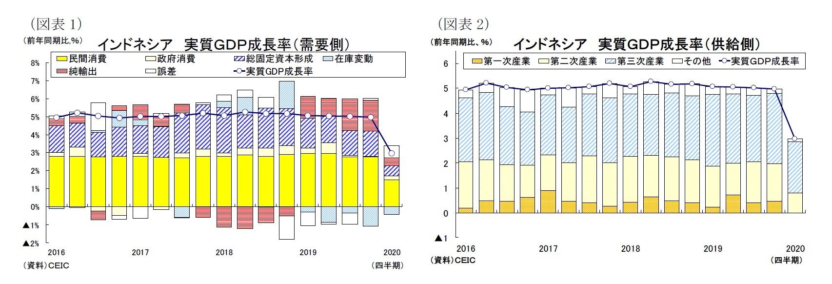 (図表1)インドネシア実質GDP成長率(需要側)/(図表2)インドネシア 実質GDP成長率(供給側)