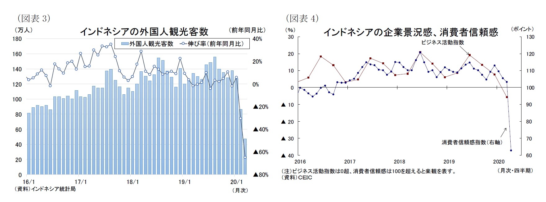 (図表3)インドネシアの外国人観光客数/(図表4)インドネシアの企業景況感、消費者信頼感