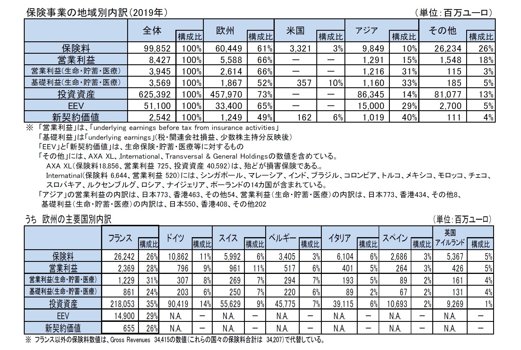 保険事業の地域別内訳（2019年）/うち　欧州の主要国別内訳