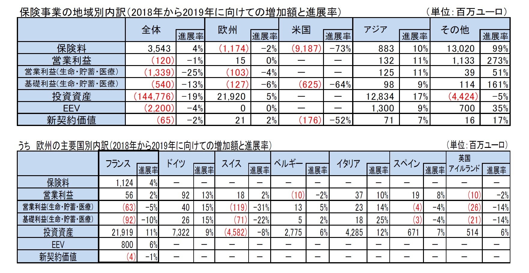 保険事業の地域別内訳（2018年から2019年に向けての増加額と進展率）/うち　欧州の主要国別内訳（2018年から2019年に向けての増加額と進展率）