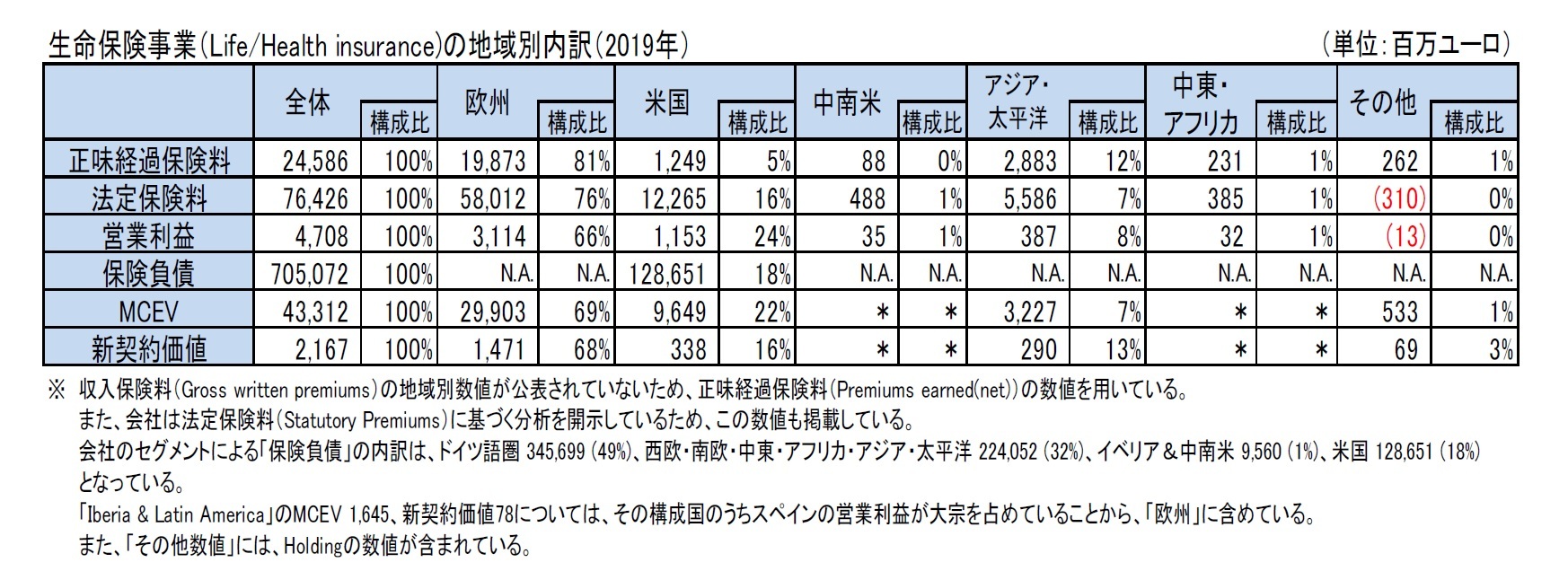 生命保険事業（Life/Health insurance)の地域別内訳（2019年）