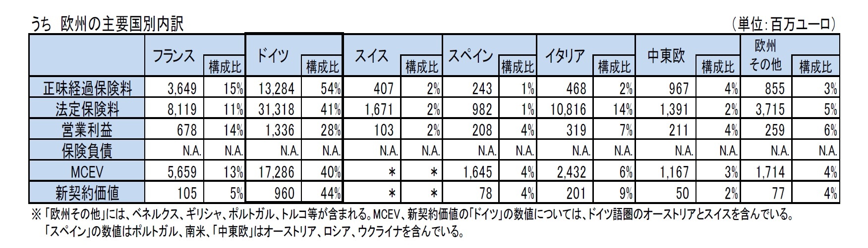 うち　欧州の主要国別内訳