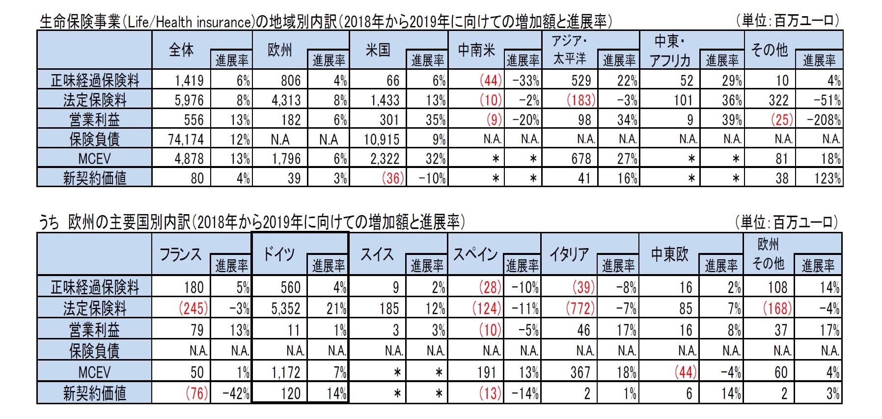 生命保険事業（Life/Health insurance)の地域別内訳（2018年から2019年に向けての増加額と進展率）/うち　欧州の主要国別内訳（2018年から2019年に向けての増加額と進展率）