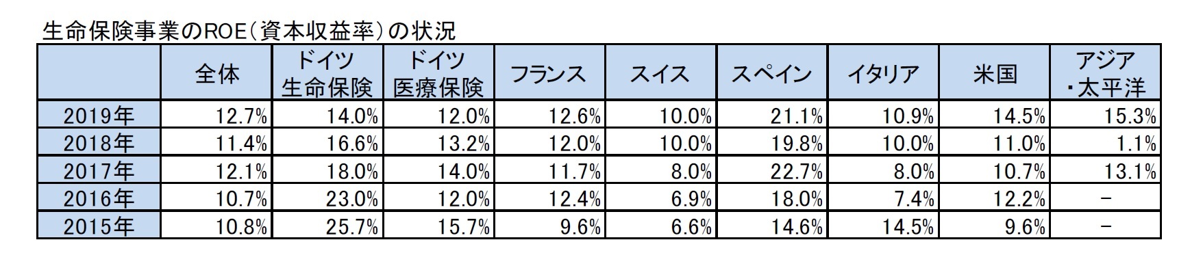 生命保険事業のROE（資本収益率）の状況