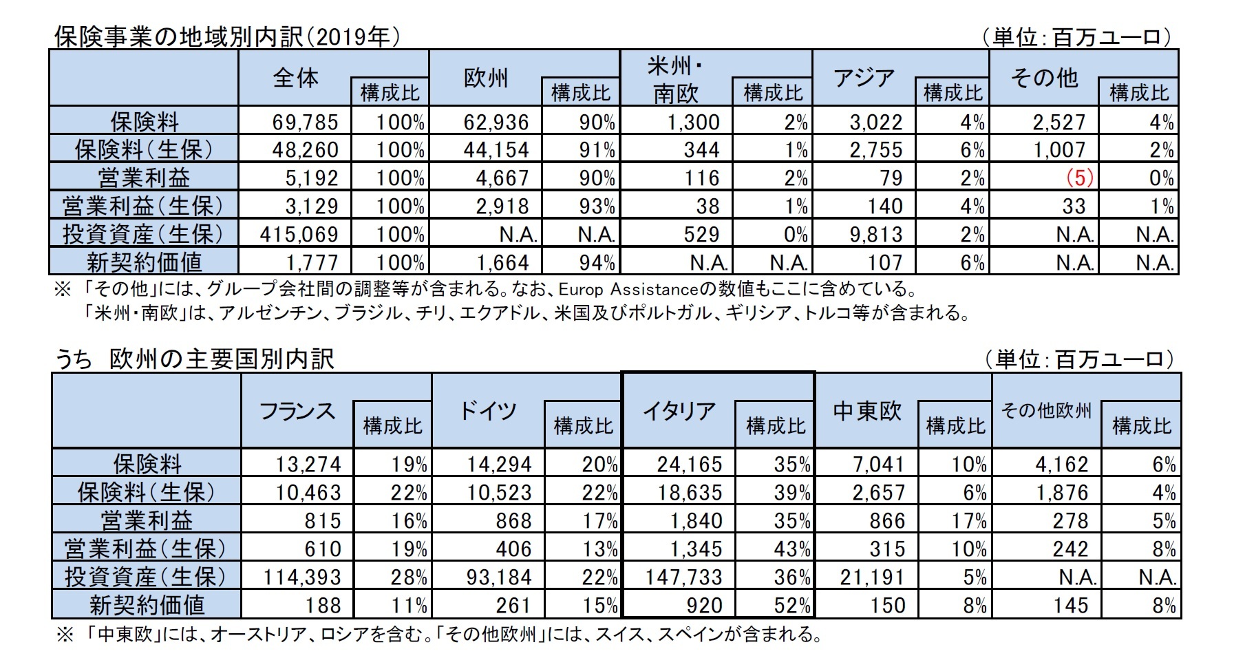 保険事業の地域別内訳（2019年）/うち　欧州の主要国別内訳