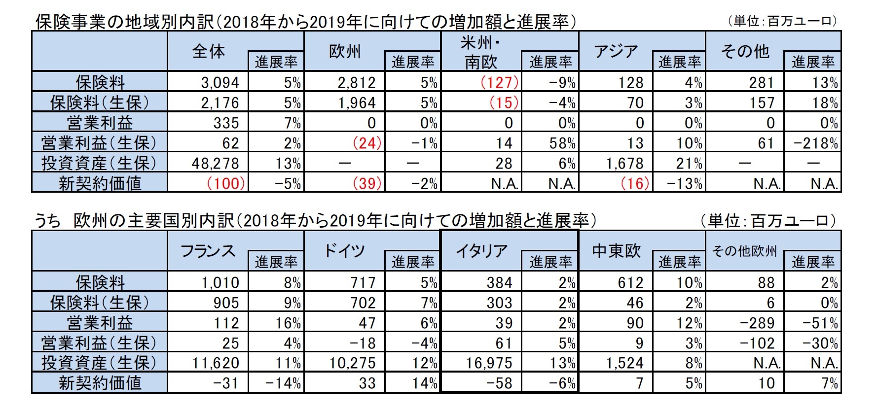 保険事業の地域別内訳（2018年から2019年に向けての増加額と進展率）/うち　欧州の主要国別内訳（2018年から2019年に向けての増加額と進展率）