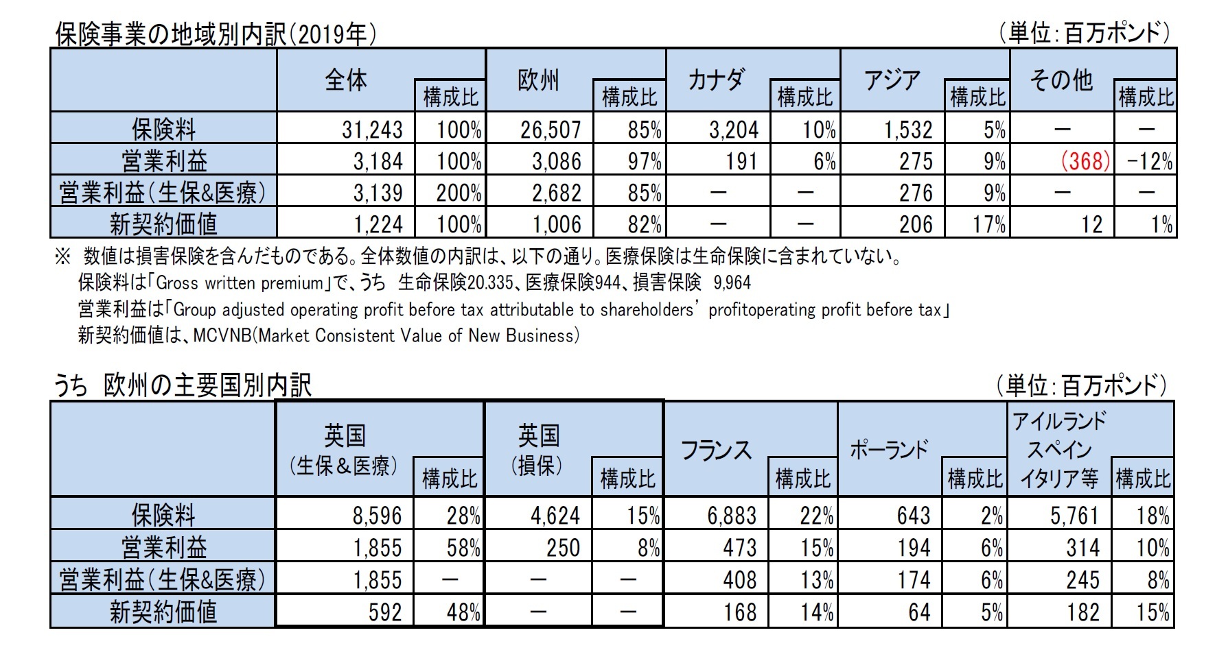 保険事業の地域別内訳（2019年）/うち　欧州の主要国別内訳