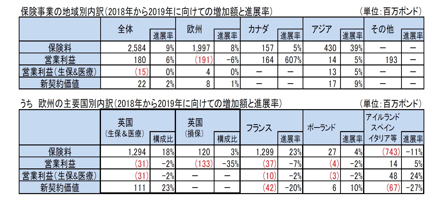 保険事業の地域別内訳（2018年から2019年に向けての増加額と進展率）/うち　欧州の主要国別内訳（2018年から2019年に向けての増加額と進展率）