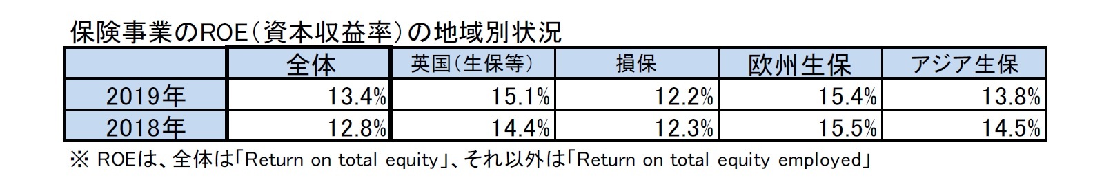 保険事業のROE（資本収益率）の地域別状況