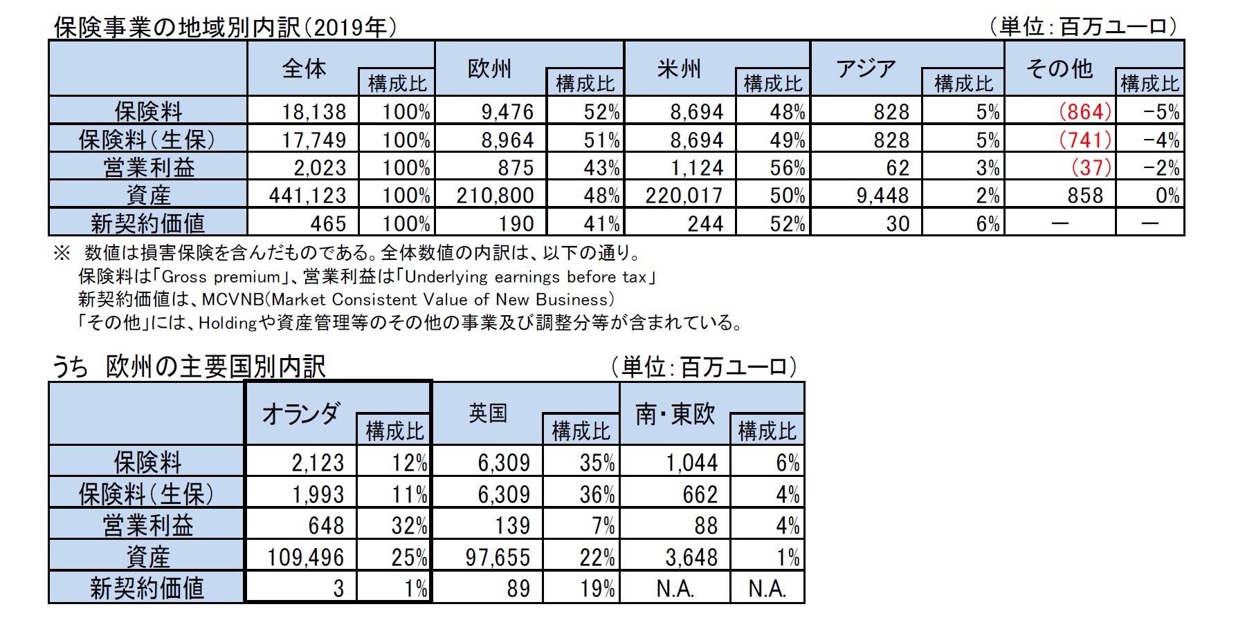 欧州大手保険グループの地域別の事業展開状況－2019年決算数値等