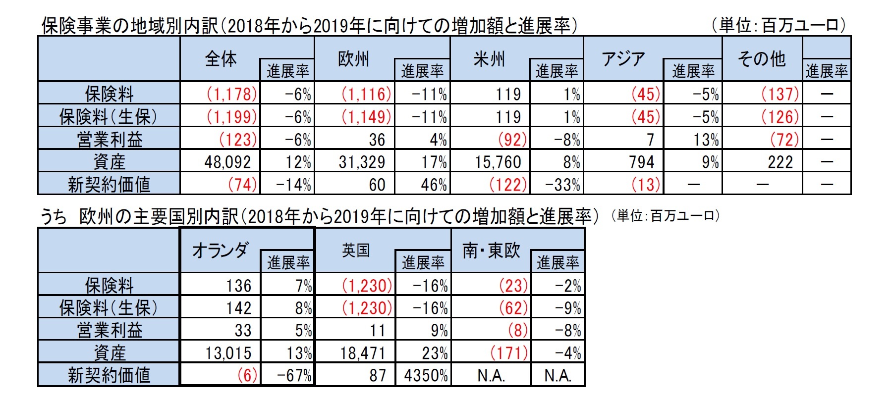 保険事業の地域別内訳（2018年から2019年に向けての増加額と進展率）/うち　欧州の主要国別内訳（2018年から2019年に向けての増加額と進展率）