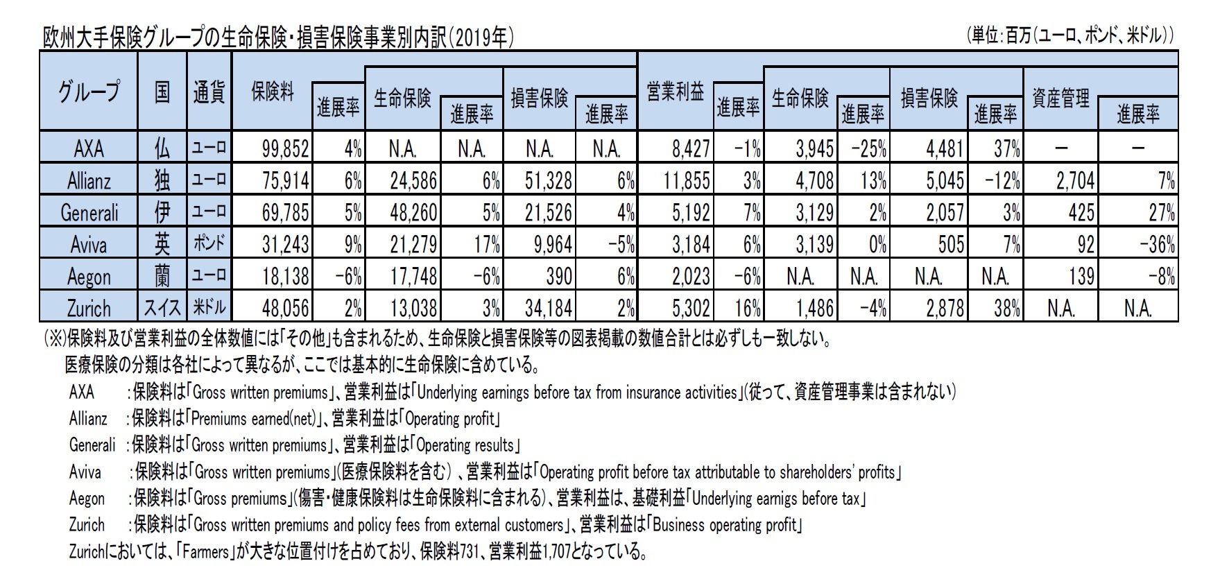 欧州大手保険グループの生命保険・損害保険事業別内訳（2019年）