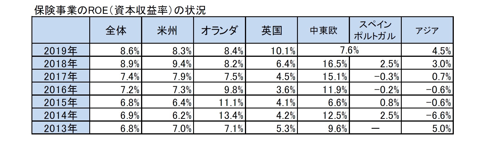 保険事業のROE（資本収益率）の状況