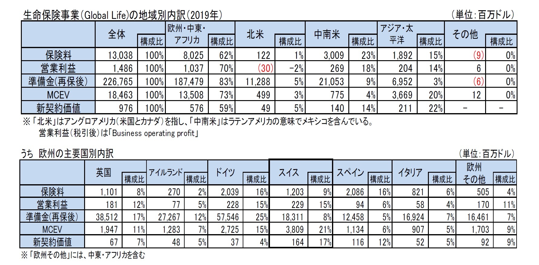 生命保険事業（Global Life)の地域別内訳（2019年）/うち　欧州の主要国別内訳