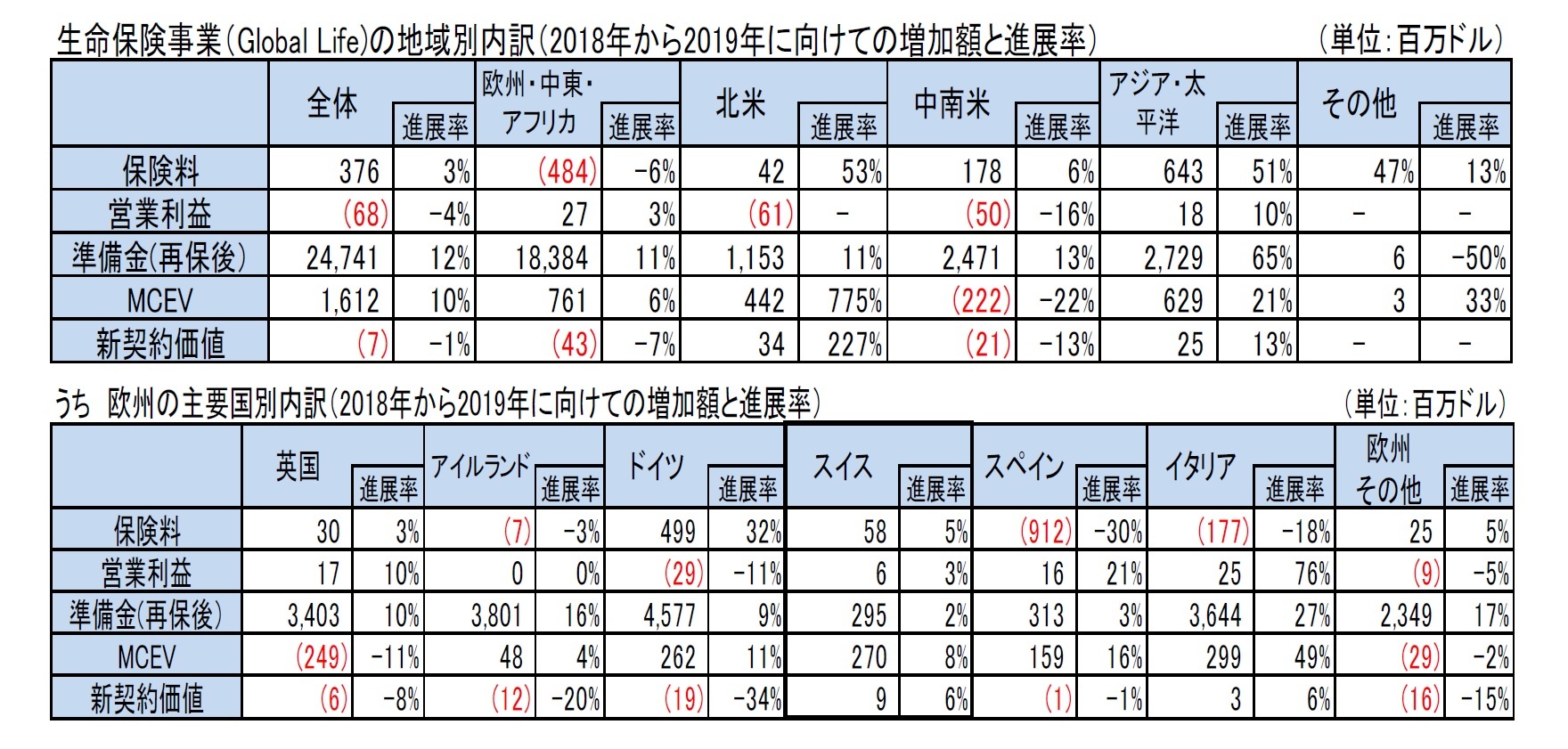 生命保険事業（Global Life)の地域別内訳（2018年から2019年に向けての増加額と進展率）/うち　欧州の主要国別内訳（2018年から2019年に向けての増加額と進展率）