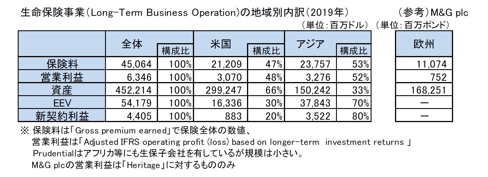 生命保険事業（Long-Term Business Operation)の地域別内訳（2019年）/（参考）M&G plc