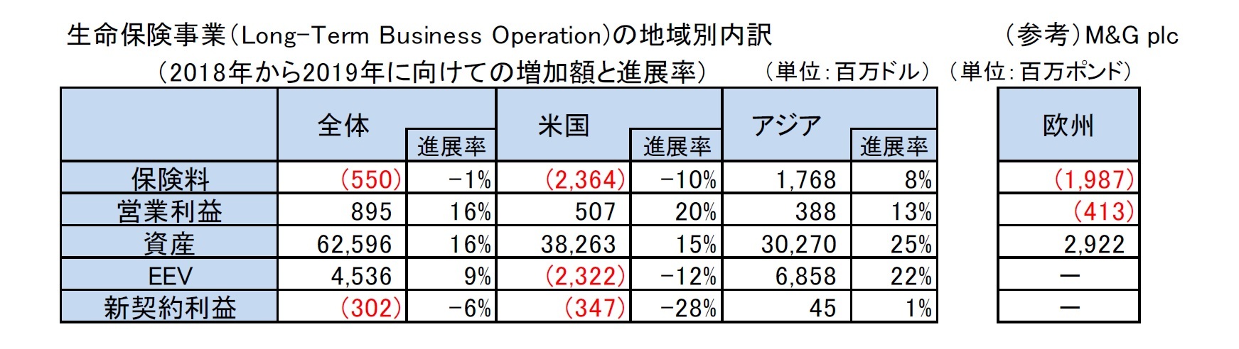 生命保険事業（Long-Term Business Operation)の地域別内訳/（参考）M&G plc