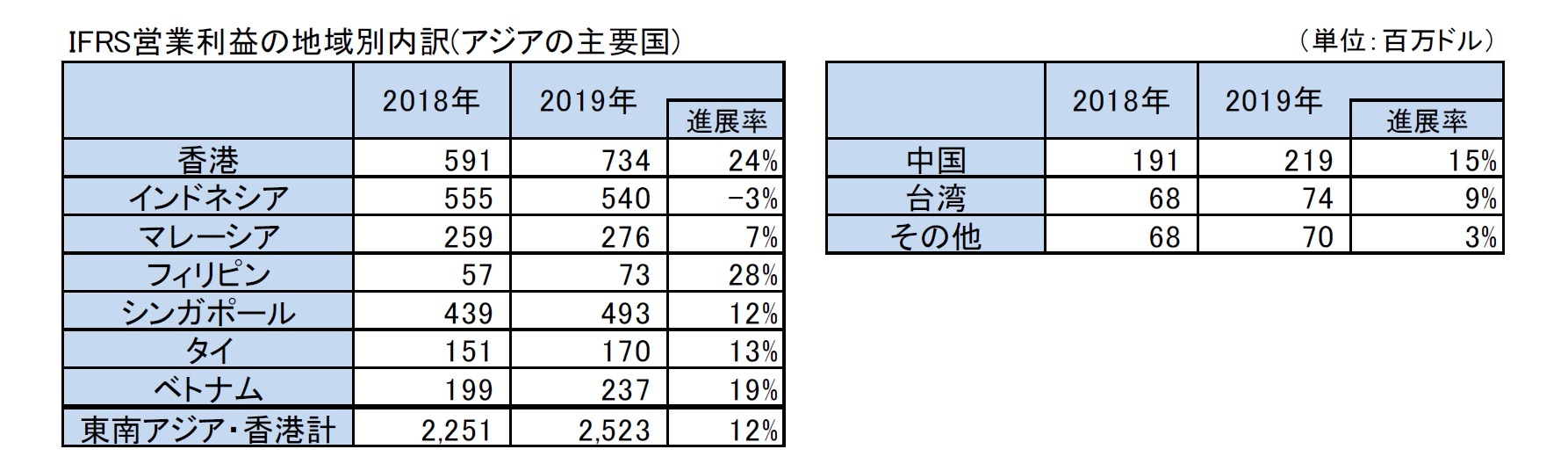 IFRS営業利益の地域別内訳(アジアの主要国)