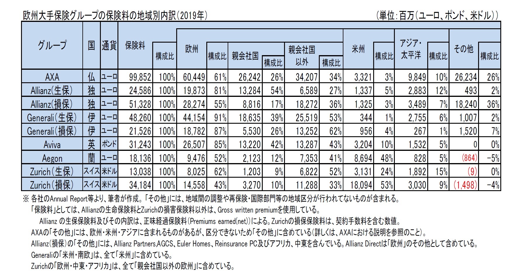 欧州大手保険グループの保険料の地域別内訳（2019年）
