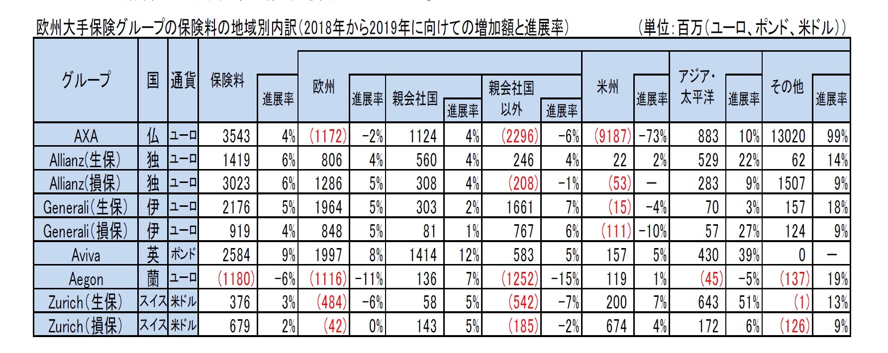 欧州大手保険グループの保険料の地域別内訳（2018年から2019年に向けての増加額と進展率）